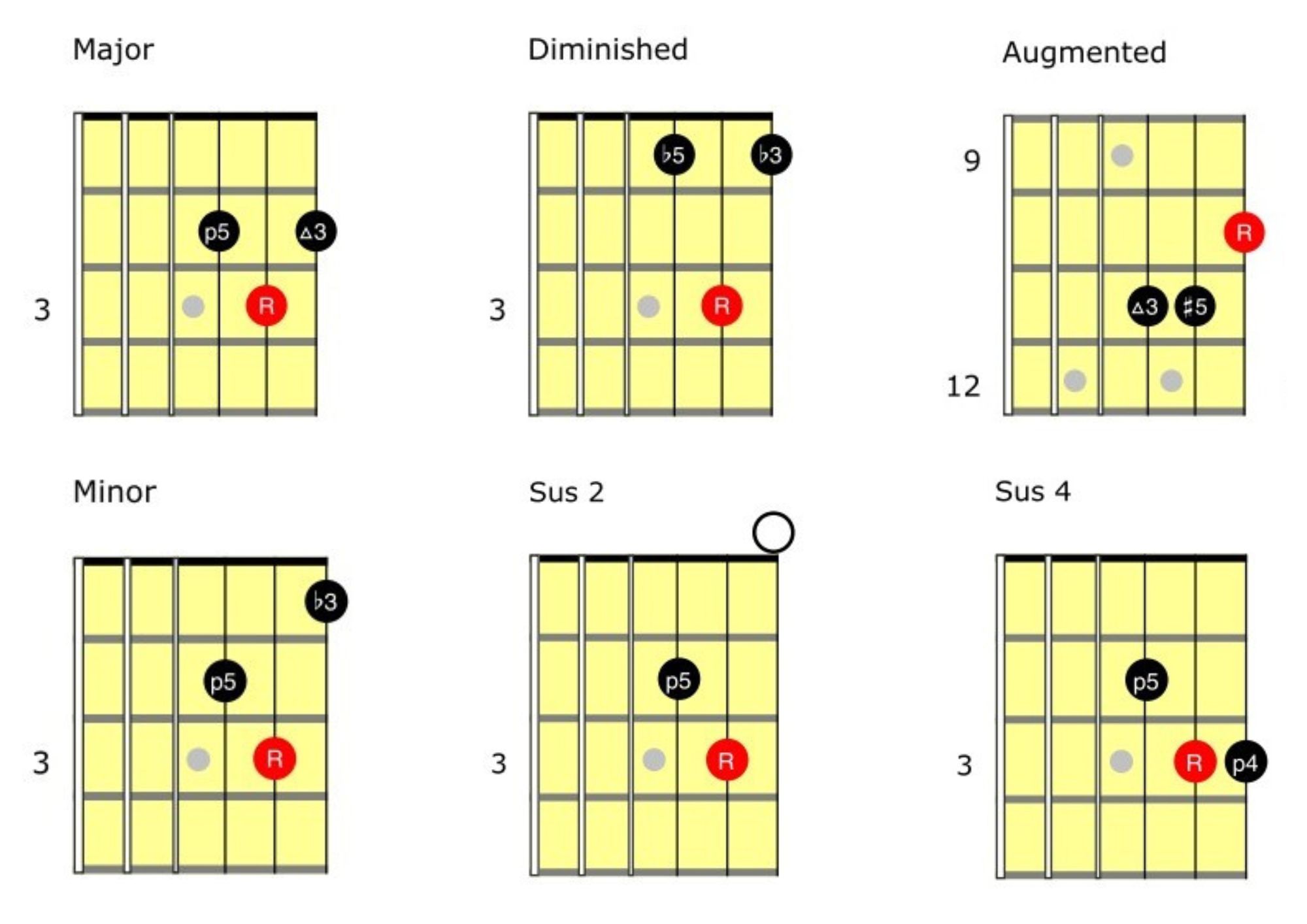Everything You Need to Know About Triads On Guitar